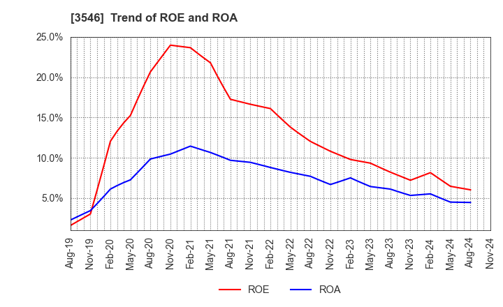 3546 Alleanza Holdings Co.,Ltd.: Trend of ROE and ROA