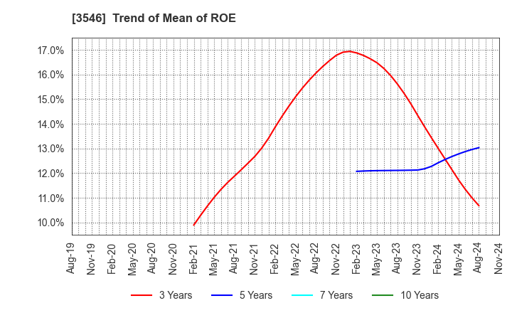 3546 Alleanza Holdings Co.,Ltd.: Trend of Mean of ROE