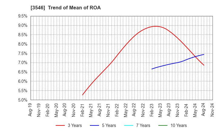 3546 Alleanza Holdings Co.,Ltd.: Trend of Mean of ROA