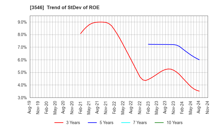 3546 Alleanza Holdings Co.,Ltd.: Trend of StDev of ROE