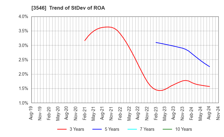 3546 Alleanza Holdings Co.,Ltd.: Trend of StDev of ROA