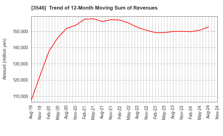 3546 Alleanza Holdings Co.,Ltd.: Trend of 12-Month Moving Sum of Revenues