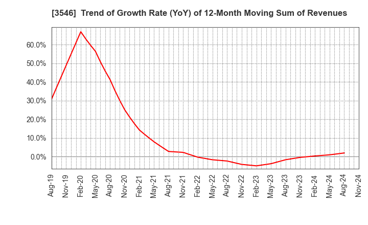 3546 Alleanza Holdings Co.,Ltd.: Trend of Growth Rate (YoY) of 12-Month Moving Sum of Revenues