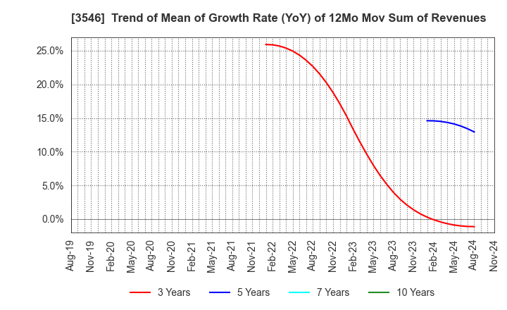 3546 Alleanza Holdings Co.,Ltd.: Trend of Mean of Growth Rate (YoY) of 12Mo Mov Sum of Revenues