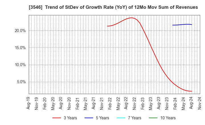 3546 Alleanza Holdings Co.,Ltd.: Trend of StDev of Growth Rate (YoY) of 12Mo Mov Sum of Revenues