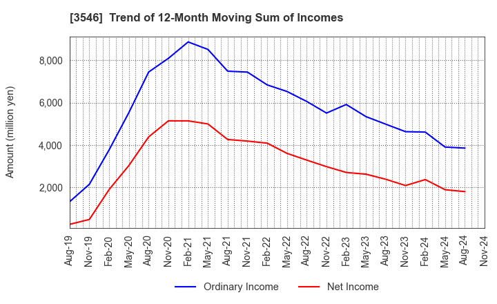 3546 Alleanza Holdings Co.,Ltd.: Trend of 12-Month Moving Sum of Incomes