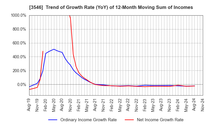 3546 Alleanza Holdings Co.,Ltd.: Trend of Growth Rate (YoY) of 12-Month Moving Sum of Incomes