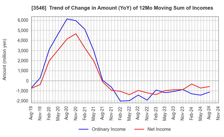 3546 Alleanza Holdings Co.,Ltd.: Trend of Change in Amount (YoY) of 12Mo Moving Sum of Incomes