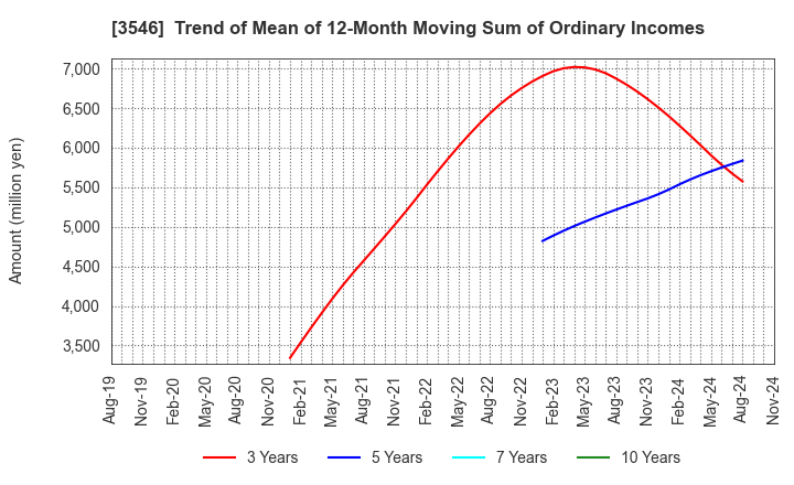 3546 Alleanza Holdings Co.,Ltd.: Trend of Mean of 12-Month Moving Sum of Ordinary Incomes