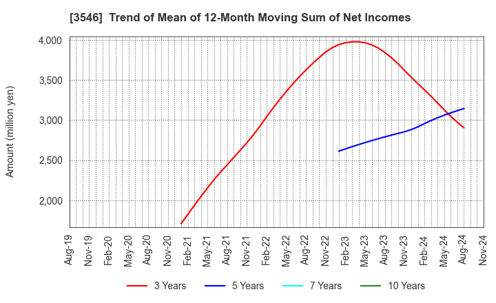 3546 Alleanza Holdings Co.,Ltd.: Trend of Mean of 12-Month Moving Sum of Net Incomes