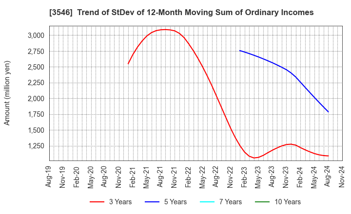 3546 Alleanza Holdings Co.,Ltd.: Trend of StDev of 12-Month Moving Sum of Ordinary Incomes