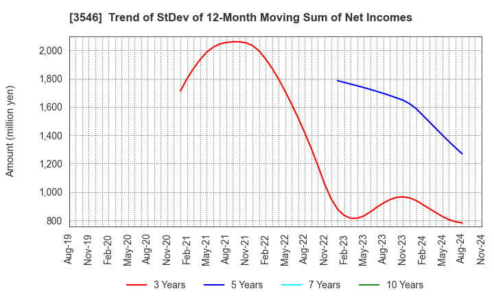 3546 Alleanza Holdings Co.,Ltd.: Trend of StDev of 12-Month Moving Sum of Net Incomes