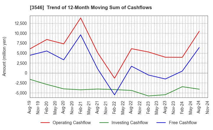 3546 Alleanza Holdings Co.,Ltd.: Trend of 12-Month Moving Sum of Cashflows