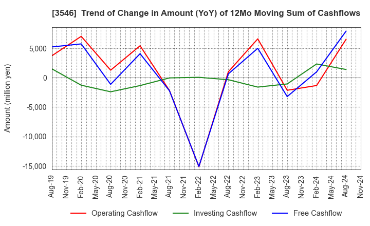 3546 Alleanza Holdings Co.,Ltd.: Trend of Change in Amount (YoY) of 12Mo Moving Sum of Cashflows