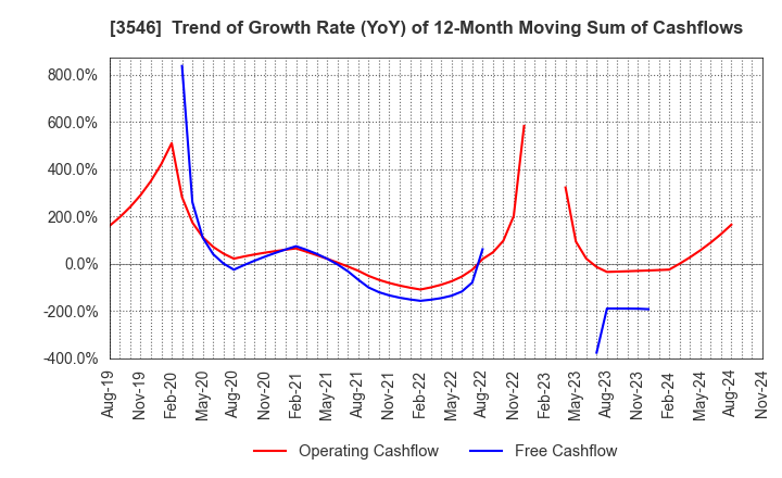 3546 Alleanza Holdings Co.,Ltd.: Trend of Growth Rate (YoY) of 12-Month Moving Sum of Cashflows