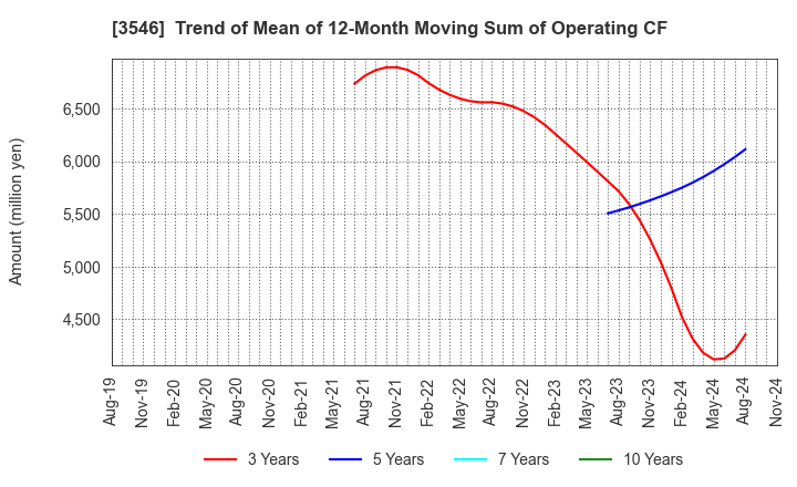 3546 Alleanza Holdings Co.,Ltd.: Trend of Mean of 12-Month Moving Sum of Operating CF