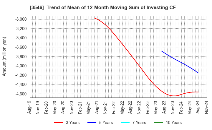 3546 Alleanza Holdings Co.,Ltd.: Trend of Mean of 12-Month Moving Sum of Investing CF