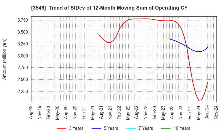 3546 Alleanza Holdings Co.,Ltd.: Trend of StDev of 12-Month Moving Sum of Operating CF