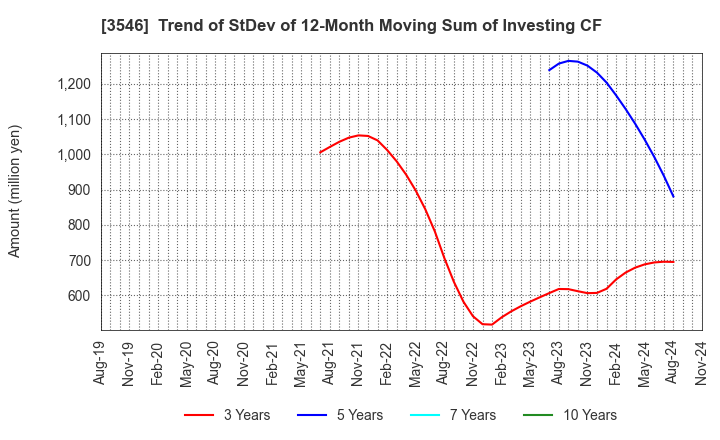 3546 Alleanza Holdings Co.,Ltd.: Trend of StDev of 12-Month Moving Sum of Investing CF