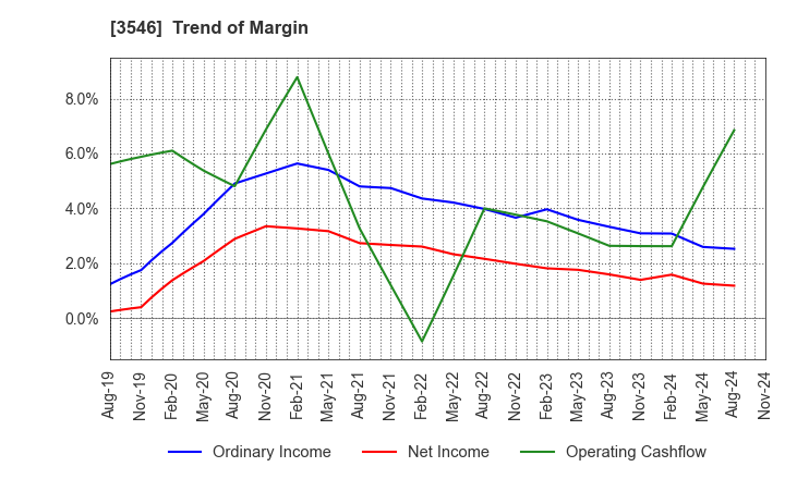 3546 Alleanza Holdings Co.,Ltd.: Trend of Margin