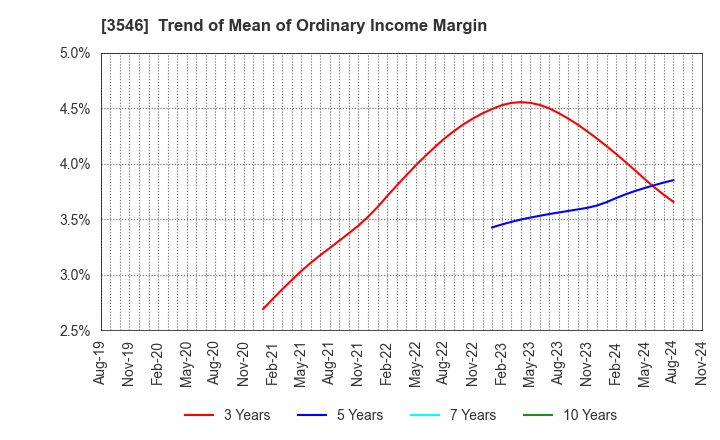 3546 Alleanza Holdings Co.,Ltd.: Trend of Mean of Ordinary Income Margin