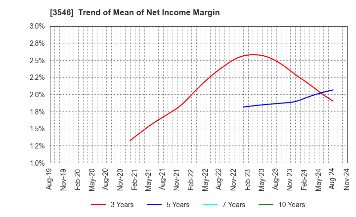 3546 Alleanza Holdings Co.,Ltd.: Trend of Mean of Net Income Margin