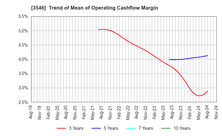 3546 Alleanza Holdings Co.,Ltd.: Trend of Mean of Operating Cashflow Margin