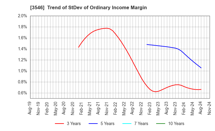 3546 Alleanza Holdings Co.,Ltd.: Trend of StDev of Ordinary Income Margin