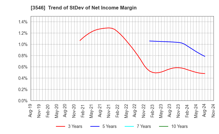 3546 Alleanza Holdings Co.,Ltd.: Trend of StDev of Net Income Margin