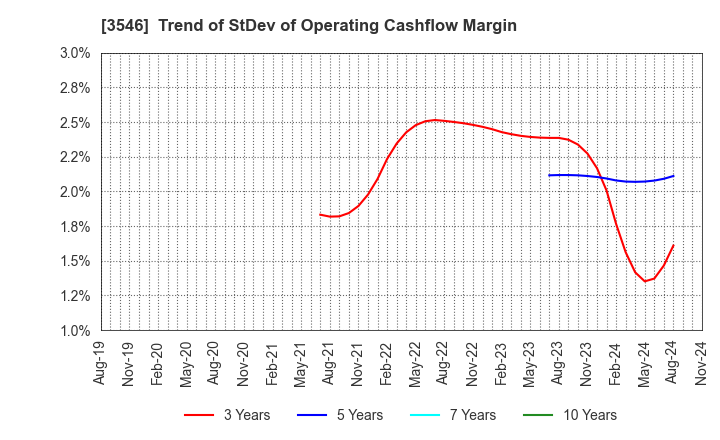 3546 Alleanza Holdings Co.,Ltd.: Trend of StDev of Operating Cashflow Margin