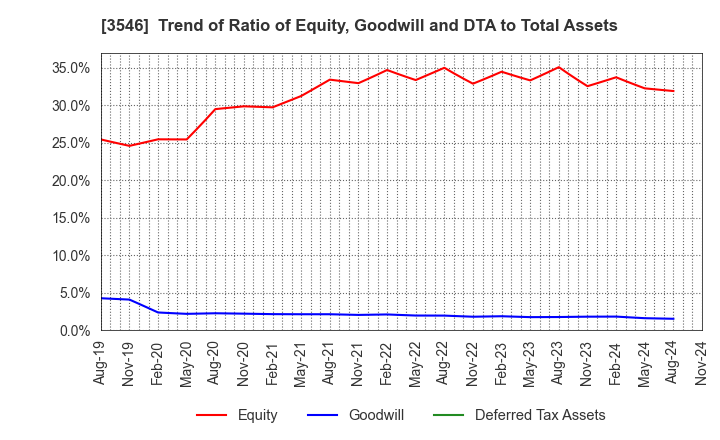 3546 Alleanza Holdings Co.,Ltd.: Trend of Ratio of Equity, Goodwill and DTA to Total Assets