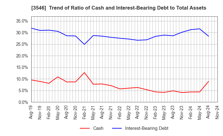 3546 Alleanza Holdings Co.,Ltd.: Trend of Ratio of Cash and Interest-Bearing Debt to Total Assets