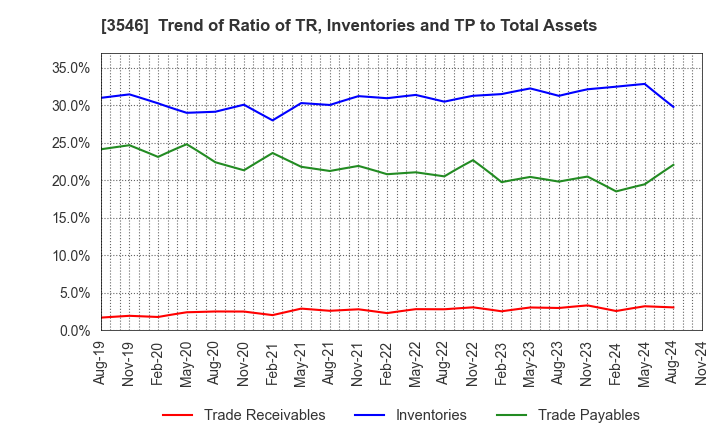 3546 Alleanza Holdings Co.,Ltd.: Trend of Ratio of TR, Inventories and TP to Total Assets