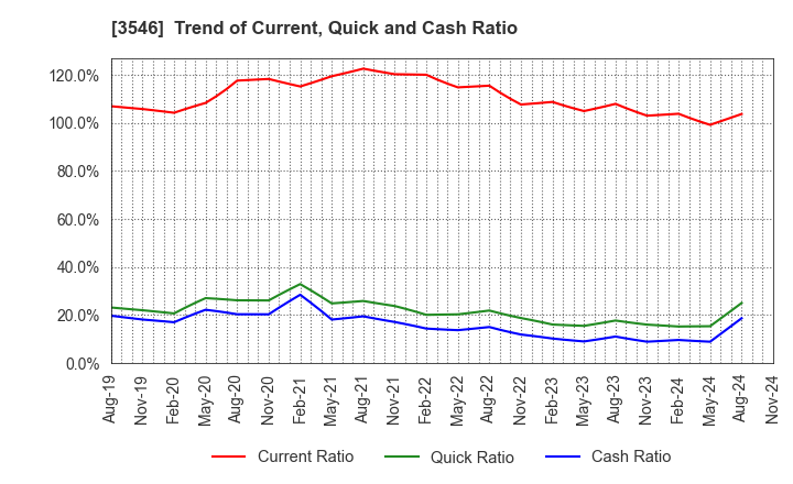 3546 Alleanza Holdings Co.,Ltd.: Trend of Current, Quick and Cash Ratio