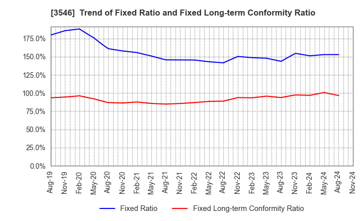 3546 Alleanza Holdings Co.,Ltd.: Trend of Fixed Ratio and Fixed Long-term Conformity Ratio