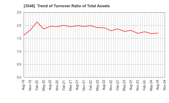 3546 Alleanza Holdings Co.,Ltd.: Trend of Turnover Ratio of Total Assets