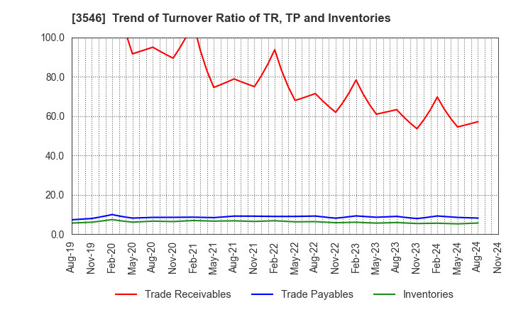 3546 Alleanza Holdings Co.,Ltd.: Trend of Turnover Ratio of TR, TP and Inventories