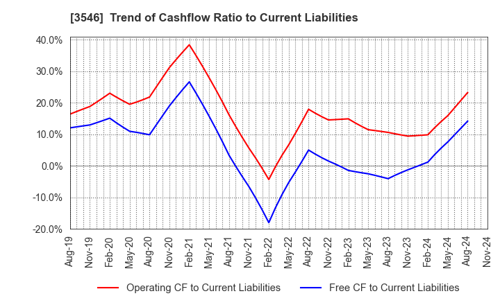 3546 Alleanza Holdings Co.,Ltd.: Trend of Cashflow Ratio to Current Liabilities