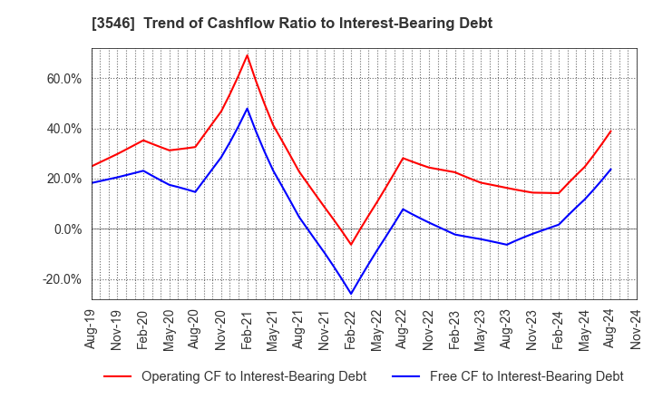 3546 Alleanza Holdings Co.,Ltd.: Trend of Cashflow Ratio to Interest-Bearing Debt