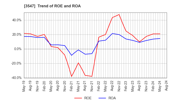 3547 KUSHIKATSU TANAKA HOLDINGS CO.: Trend of ROE and ROA