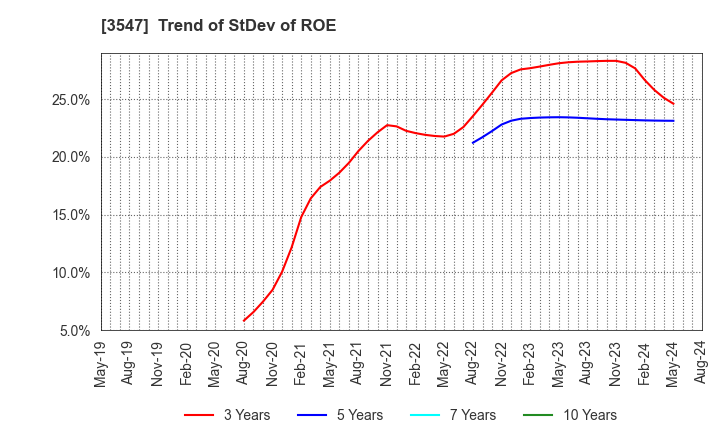 3547 KUSHIKATSU TANAKA HOLDINGS CO.: Trend of StDev of ROE