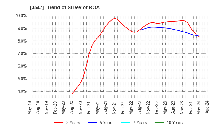 3547 KUSHIKATSU TANAKA HOLDINGS CO.: Trend of StDev of ROA