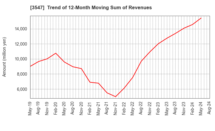 3547 KUSHIKATSU TANAKA HOLDINGS CO.: Trend of 12-Month Moving Sum of Revenues