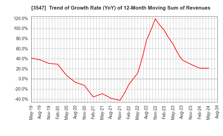 3547 KUSHIKATSU TANAKA HOLDINGS CO.: Trend of Growth Rate (YoY) of 12-Month Moving Sum of Revenues