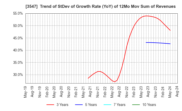 3547 KUSHIKATSU TANAKA HOLDINGS CO.: Trend of StDev of Growth Rate (YoY) of 12Mo Mov Sum of Revenues