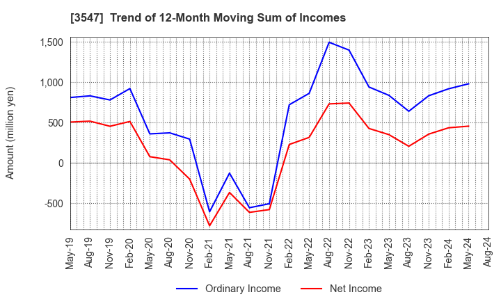 3547 KUSHIKATSU TANAKA HOLDINGS CO.: Trend of 12-Month Moving Sum of Incomes