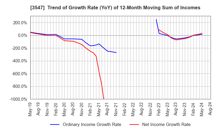 3547 KUSHIKATSU TANAKA HOLDINGS CO.: Trend of Growth Rate (YoY) of 12-Month Moving Sum of Incomes