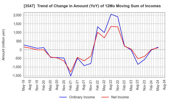 3547 KUSHIKATSU TANAKA HOLDINGS CO.: Trend of Change in Amount (YoY) of 12Mo Moving Sum of Incomes