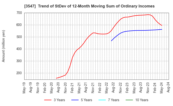 3547 KUSHIKATSU TANAKA HOLDINGS CO.: Trend of StDev of 12-Month Moving Sum of Ordinary Incomes