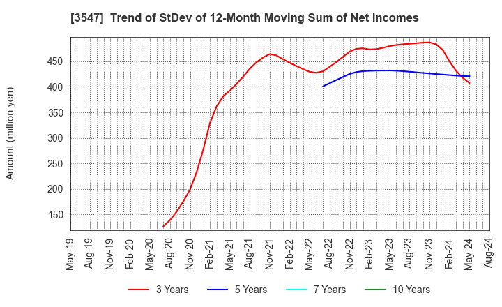 3547 KUSHIKATSU TANAKA HOLDINGS CO.: Trend of StDev of 12-Month Moving Sum of Net Incomes